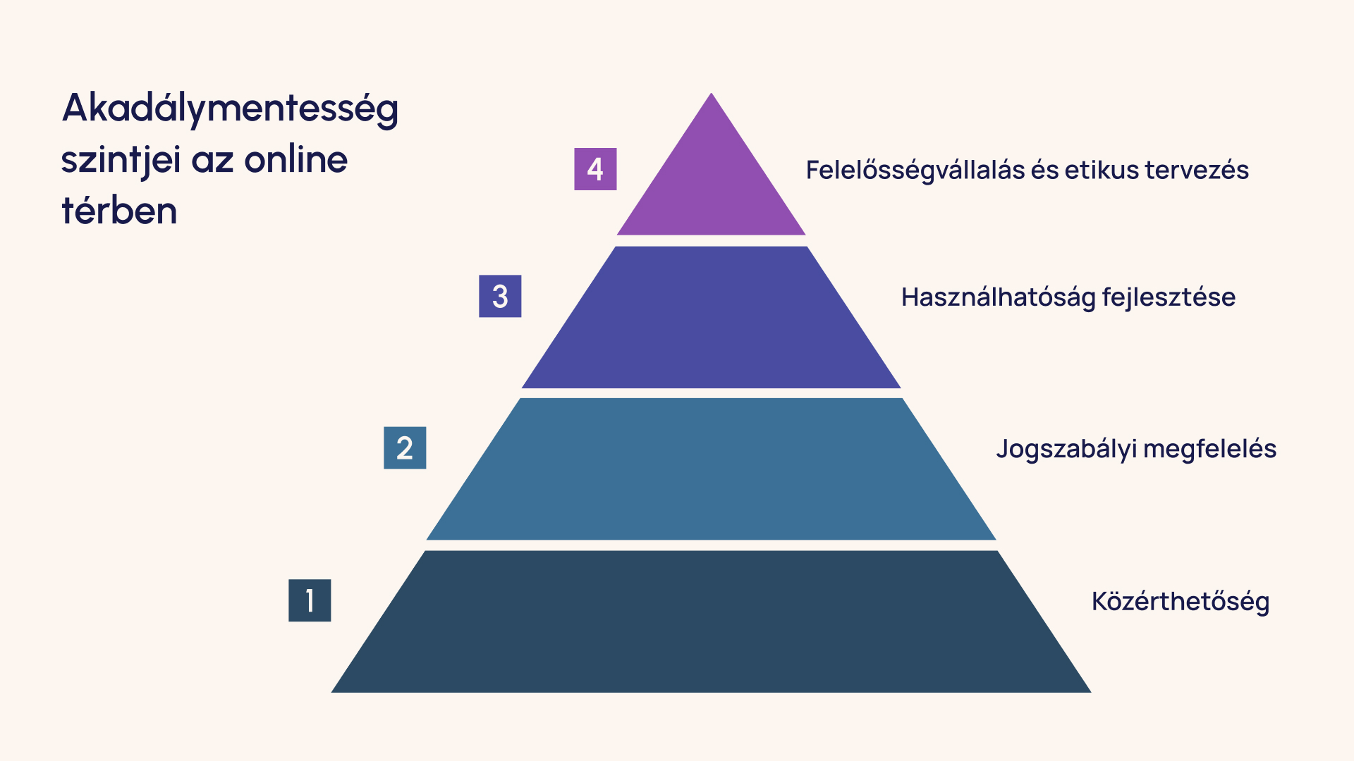 4 szintből álló piramis, ami az akadálymentesség szinteit mutatja be az online térben. Lentről felfelé haladva: Közérthetőség, Jogszabályi megfelelés, Használhatóság fejlesztése, Felelősségvállalás és etikus tervezés. 